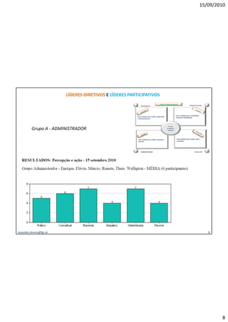 15/09/2010




                           LÍDERES DIRETIVOS E LÍDERES PARTICIPATIVOS
                                                                                              Lógicas Comportamentais
                                                          I       INTEGRADOR                                                           DESENVOLVEDOR       D




                                                                                                                   Forç a voltada para a criatividade,
                                                              Força voltada para coesão, cooperação
                                                                                                                   mudança e flexibilidade
                                                              e relacionamentos



                                                                                                         Forças
          Grupo A - ADMINISTRADOR                                                                      Comporta-
                                                                                                        mentais




                                                              Força voltada para análise, sistemas e               Força voltada para energia, ação e
                                                              controle                                             resultados




                                                          A       ADMINISTRADOR                                                                PRODUTOR    P




leopoldo.oliveira@fgv.br                                                                                                                                       8




                                                                                                                                                                   8
 