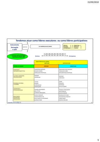 15/09/2010




               Tendemos atuar como líderes executores ou como líderes participativos
    Instrumento                                                                                            PRÁTICO    P X CONCEITUAL C
                                IDENTIFICA
                                                     AS TENDÊNCIAS DOS LÍDERES                             RACIONAL   R X EMPÁTICO    E
     Percepção                                                                                             DETERMINADO D X FLEXÍVEL   F
       e ação


   É O CONTEXTO QUEM DETERMINA A                                PRD   PRF   PED   CRD   PEF   CRF   CED    CEF
        ATUAÇÃO DO GESTOR COMO                Diretivos                                                              Participativos
         EXECUTOR OU COMO LIDER



                                               CARACTERÍSTICAS DE LIDERES
                                                               DIRETIVOS                                  PARTICIPATIVOS

          FATORES DE SUCESSO                                   PRÁTICOS                                                CONCEITUAIS


          ESTRATÉGIA E                       CONSIDERAM AMEAÇAS                                 ENXERGAM OPORTUNIDADES
          VANTAGEM COMPETITIVA               SEGUEM VERSÕES                                     PERSEGUEM VISÕES
                                             FORMULAM ESTRATÉGIAS                               IMPLEMENTAM ESTRATÉGIAS

          CULTURA E CAPACIDADE               ENSINAM                                            INSPIRAM
          ORGANIZACIONAIS                    CONTROLAM                                          CONCEDEM


                                             COPIAM                                             CRIAM
          MUDANÇAS INTERNAS                  REAGEM                                             PROAGEM
          E EXTERNAS                                                                            REPENSAM
                                             REORGANIZAM
                                             APERFEIÇOAM
                                                    Ç                                           REVOLUCIONAM

          DESEMPENHO E
                                             PENSAM LOGICAMENTE                                 PENSAM LATERALMENTE
          ESTILOS INDIVIDUAIS
                                             SÃO CÉTICOS                                        SÃO OTIMISTAS
                                             CUMPREM OBRIGAÇÕES                                 SEGUEM SONHOS
                                             VIVEM O PRESENTE                                   RESIDEM NO FUTURO
          RESULTADOS E                       CONCENTRAM-SE EM                                   BUSCAM RESULTADOS DE
          DESEMPENHO
                                             RESULTADOS DE CURTOPRAZO                           LONGO PRAZO
          OPERACIONAIS
                                             QUEREM O BOM                                       EXIGEM O MELHOR

leopoldo.oliveira@fgv.br                                                                                                                     9




                                                                                                                                                  9
 