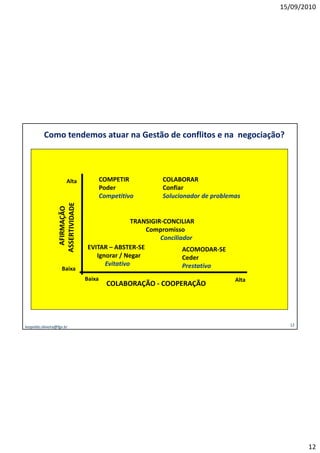 15/09/2010




           Como tendemos atuar na Gestão de conflitos e na negociação?



                        Alta           COMPETIR       COLABORAR
                                       Poder          Confiar
                                       Competitivo    Solucionador de problemas


                                               TRANSIGIR-CONCILIAR
                                                   Compromisso
                                                        Conciliador
                               EVITAR – ABSTER-SE               ACOMODAR-SE
                                  Ignorar / Negar               Ceder
                                     Evitativo                  Prestativo
                     Baixa
                               Baixa                                          Alta
                                                                              Al
                                         COLABORAÇÃO - COOPERAÇÃO




Leopoldo.oliveira@fgv.br
 leopoldo.oliveira@fgv.br                                                              12




                                                                                            12
 