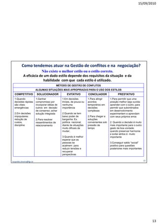 15/09/2010




          Como tendemos atuar na Gestão de conflitos e na negociação?
                        Não existe o melhor estilo ou o estilo correto.
            A eficácia de um dado estilo depende dos requisitos da situação e da
                         habilidade com que cada estilo é utilizado.
                                               MÉTODO DE GESTÃO DE CONFLITOS
                           ALGUMAS SITUAÇÕES MAIS APROPRIADAS PARA O USO DOS ESTILOS
  COMPETITIVO              SOLUCIONADOR                EVITATIVO           CONCILIADOR               PRESTATIVO
  1.Quando                 1.Ganhar                1.Em decisões           1.Para atingir     1.Para permitir que uma
  decisões rápidas         compromisso por         triviais, de pouca ou   acordos            posição melhor seja ouvida:
  são vitais:              incorporar idéias de    nenhuma                 temporários em     aprender com o outro; para
  emergências              outros em decisão       importância             decisões           permitir que subordinados
                           de consenso; achar                              complexas
                                                                               p              em desenvolvimento
  2.Em decisões            solução integrada       2.Quando se tem                            experimentem e aprendam
  impopulares:                                     baixo poder de          2.Para chegar a    com seus próprios erros
  redução de               2.Para resolver         barganha: Ex.           soluções
  custos,                  ressentimentos de       política nacional;      convenientes sob   2. Quando a decisão é muito
  disciplina               relacionamento          diante de situações     pressão de         mais importante para o outro:
                                                   muito difíceis de       tempo              gesto de boa vontade;
                                                   mudar;                                     quando preservar harmonia
                                                                                              e evitar atritos é muito
                                                   3.Quando é melhor                          importante
                                                   esperar que as
                                                   pessoas se                                 3.Conseguir saldo “social”
                                                   acalmem para                               positivo para questões
                                                   reduzir tensões e                          posteriores mais importantes
                                                   recuperar
                                                   perspectivas

leopoldo.oliveira@fgv.br                                                                                                      13




                                                                                                                                   13
 