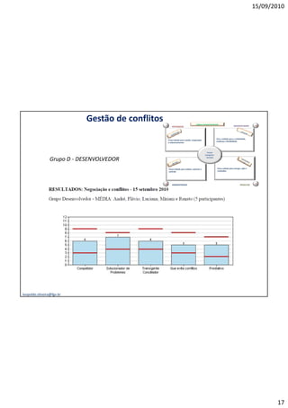 15/09/2010




                             Gestão de conflitos                                       Lógicas Comportamentais
                                                   I       INTEGRADOR                                                           DESENVOLVEDOR       D




                                                                                                            Forç a voltada para a criatividade,
                                                       Força voltada para coesão, cooperação
                                                                                                            mudança e flexibilidade
                                                       e relacionamentos



                                                                                                  Forças
                                                                                                Comporta-

                 Grupo D - DESENVOLVEDOR
                 G                                                                               mentais




                                                       Força voltada para análise, sistemas e               Força voltada para energia, ação e
                                                       controle                                             resultados




                                                   A       ADMINISTRADOR                                                                PRODUTOR    P




leopoldo.oliveira@fgv.br




                                                                                                                                                          17
 