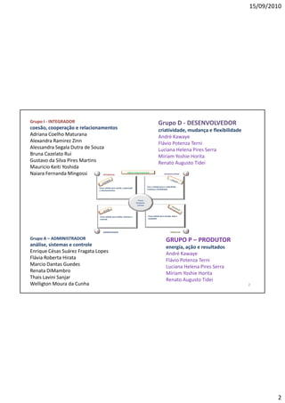 15/09/2010




Grupo I - INTEGRADOR                                                                               Grupo D - DESENVOLVEDOR
coesão, cooperação e relacionamentos                                                               criatividade, mudança e flexibilidade
Adriana Coelho Maturana                                                                            André Kawaye
Alexandra Ramirez Zinn                                                                             Flávio Potenza Terni
Alessandra Segala Dutra de Souza                                                                   Luciana Helena Pires Serra
Bruna Cazelato Rui                                                                                 Míriam Yoshie Horita
Gustavo da Silva Pires Martins                                                                     Renato Augusto Tidei
Mauricio Keiti Yoshida
Naiara Fernanda Mingossi     I       INTEGRADOR
                                                                 Lógicas Comportamentais
                                                                                                          DESENVOLVEDOR      D




                                                                                      Forç a voltada para a criatividade,
                                 Força voltada para coesão, cooperação
                                                                                      mudança e flexibilidade
                                 e relacionamentos



                                                                            Forças
                                                                          Comporta-
                                                                           mentais




                                 Força voltada para análise, sistemas e               Força voltada para energia, ação e
                                 controle                                             resultados




                             A       ADMINISTRADOR                                                                PRODUTOR   P


Grupo A – ADMINISTRADOR                                                                                     GRUPO P – PRODUTOR
análise, sistemas e controle                                                                                energia,
                                                                                                            energia ação e resultados
Enrique Césas Suárez Fragata Lopes                                                                          André Kawaye
Flávia Roberta Hirata                                                                                       Flávio Potenza Terni
Marcio Dantas Guedes                                                                                        Luciana Helena Pires Serra
Renata DiMambro                                                                                             Míriam Yoshie Horita
Thais Lavini Sanjar                                                                                         Renato Augusto Tidei
Welligton Moura da Cunha                                                                                                                   2




                                                                                                                                                   2
 