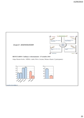 15/09/2010




                                                                            Lógicas Comportamentais
                                        I       INTEGRADOR                                                           DESENVOLVEDOR       D




                                                                                                 Forç a voltada para a criatividade,
                                            Força voltada para coesão, cooperação
                                                                                                 mudança e flexibilidade
                                            e relacionamentos



                                                                                       Forças
                 p
              Grupo D - DESENVOLVEDOR                                                Comporta-
                                                                                      mentais




                                            Força voltada para análise, sistemas e               Força voltada para energia, ação e
                                            controle                                             resultados




                                        A       ADMINISTRADOR                                                                PRODUTOR    P




leopoldo.oliveira@fgv.br




                                                                                                                                              20
 