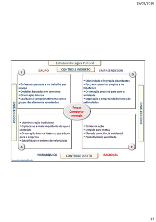 15/09/2010




                                     Estrutura da Lógica Cultural

                           GRUPO         CONTROLE INDIRETO           EMPREENDEDOR
          I
                                                                                                D
                                                          Criatividade e inovação abundantes
        Ênfase nas pessoas e no trabalho em
                    p                                     Foco em conceitos amplos e no
                                                                                 p
       equipe                                            hipotético
        Decisões baseadas em consenso                    Orientação proativa para com o
        Orientação interna                              ambiente
        Lealdade e comprometimento com o                 Inspiração e empreendedorismo são
       grupo são altamente valorizados                   estimulados
                                                 Forças
                                               Comporta-
                                               C      t
                                                 mentais

         Administração tradicional
         O processo é mais importante do que o           Ênfase na ação
        conteúdo                                          Dirigido para metas
         Orientação interna forte – o que é bom          Elevada consciência ambiental
        para a empresa                                    P d ti id d valorizada
                                                           Produtividade l i d
         Estabilidade e ordem são valorizadas

         A                                                                                      P

                           HIERARQUICO      CONTROLE DIRETO             RACIONAL
leopoldo.oliveira@fgv.br




                                                                                                           27
 