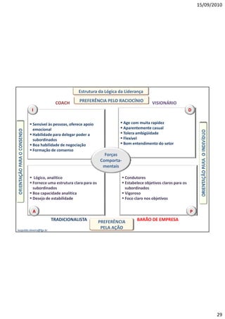 15/09/2010




                                      Estrutura da Lógica da Liderança

                            COACH     PREFERÊNCIA PELO RACIOCÍNIO             VISIONÁRIO
           I                                                                                         D

          S í l às pessoas, oferece apoio
           Sensível à           f          i               Age com muita rapidez
           emocional                                       Aparentemente casual
          Habilidade para delegar poder a                 Tolera ambigüidade
           subordinados                                    Flexível
          Boa habilidade de negociação                    Bom entendimento do setor
          Formação de consenso
                                                   Forças
                                                 Comporta-
                                                 C      t
                                                   mentais

          Lógico, analítico                                  Condutores
          Fornece uma estrutura clara para os                Estabelece objetivos claros para os
           subordinados                                        subordinados
          Boa capacidade analítica                           Vigoroso
          Desejo de estabilidade                             Foco claro nos objetivos


            A                                                                                        P
                           TRADICIONALISTA       PREFERÊNCIA         BARÃO DE EMPRESA

leopoldo.oliveira@fgv.br
                                                  PELA AÇÃO




                                                                                                                29
 