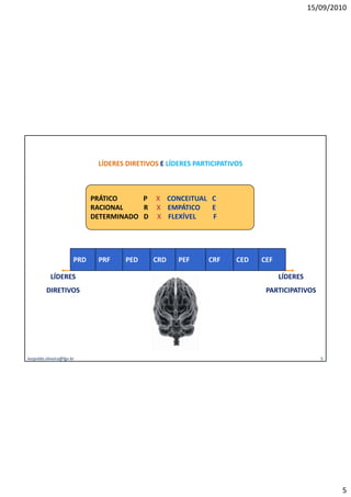 15/09/2010




                              LÍDERES DIRETIVOS E LÍDERES PARTICIPATIVOS



                             PRÁTICO     P    X CONCEITUAL C
                             RACIONAL    R    X EMPÁTICO   E
                             DETERMINADO D    X FLEXÍVEL   F




                       PRD    PRF    PED     CRD     PEF      CRF     CED   CEF

           LÍDERES                                                                LÍDERES
         DIRETIVOS                                                           PARTICIPATIVOS




leopoldo.oliveira@fgv.br                                                                       5




                                                                                                    5
 