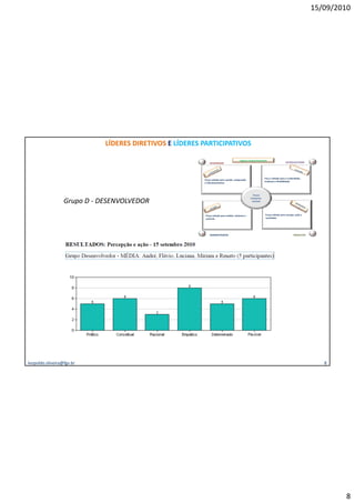 15/09/2010




                             LÍDERES DIRETIVOS E LÍDERES PARTICIPATIVOS

                                                                                            Lógicas Comportamentais
                                                        I       INTEGRADOR                                                           DESENVOLVEDOR      D




                                                                                                                 Forç a voltada para a criatividade,
                                                            Força voltada para coesão, cooperação
                                                                                                                 mudança e flexibilidade
                                                            e relacionamentos



                                                                                                       Forças
                                                                                                     Comporta-
                  Grupo D - DESENVOLVEDOR                                                             mentais




                                                            Força voltada para análise, sistemas e               Força voltada para energia, ação e
                                                            controle                                             resultados




                                                        A       ADMINISTRADOR                                                                PRODUTOR   P




leopoldo.oliveira@fgv.br                                                                                                                                    8




                                                                                                                                                                8
 