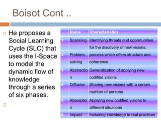 Boisot Cont ..
 He proposes a
Social Learning
Cycle (SLC) that
uses the I-Space
to model the
dynamic flow of
knowledge
through a series
of six phases.

Name Characteristics
1 Scanning Identifying threats and opportunities
for the discovery of new visions.
2 Problem
solving
process which offers structure and
coherence
3 Abstractio
n
Generalization of applying new
codified visions
4 Diffusion Sharing new visions with a certain
number of persons
5 Absorptio
n
Applying new codified visions to
different situations
6 Impact Including knowledge in real practices
 
