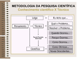 METODOLOGIA DA PESQUISA CIENTÍFICA
Conhecimento científico X Técnico
 