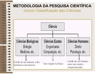 METODOLOGIA DA PESQUISA CIENTÍFICA
(nova) Classificação das Ciências
 