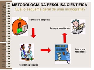METODOLOGIA DA PESQUISA CIENTÍFICA
Qual o esquema geral de uma monografia?
Divulgar resultados
Formular a pergunta
Realizar a pesquisa
Interpretar
resultados
 