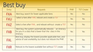 Entry Requests PNR TST Create
FXA Best buy, search for lower applicable fares Yes No
FXU
Select a fare after FXA, rebook and create a TST
Yes Yes
FXZ Select a fare after FXA, and rebook without create a TST Yes No
FXB
Best buy, the system automatically rebooks an itinerary
for you in a class that is lower than the class in the
itinerary
Yes Yes
FXL
Best buy, display the lowest possible applicable fare, and
advise of seat availability, but does not rebook the PNR Yes No
FXR Rebook to the lowest available fare without TST create Yes No
 