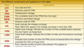 The different components are explained on this table:
Code Explanation
CTY City code and TCA
DC Direction code for TPM
TPM Ticketed point mileage
CUM The cumulative total of the TPMs from the origin
MPM Maximum permitted mileage
DC Direction code for TPM
LVL
Level, indicate the mileage surcharge
Note: When EXC appears, the mileage surcharge is more than 25M.
<HGL
Higher level mileage, indicates the number of miles available before reaching
the next higher surcharge level.
<LWL Lower level mileage, indicates the number of miles over the previous surcharge
level
25M
Indicates total number of miles the TPM can be increased before the mileage
exceeded the 25% surcharge level.
XTRA
Extra, indicate number of extra miles allowed. This applies to
 