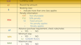 EUR Currency code
RT Round trip amount
B
Booking class:
+ Indicate more than one class applies
PEN
Penalty information:
NRF Not refundable
P50 50% penalty
50 Fixed amount
- No penalty applies
+ Penalty applies
AP
Advance purchase requirement, check rules/notes
+ YES - NO
MIN
Minimum stay:
+ YES - NO
SU SUNDAY RULES
MAX
Maximum stay:
+ YES - NO
 