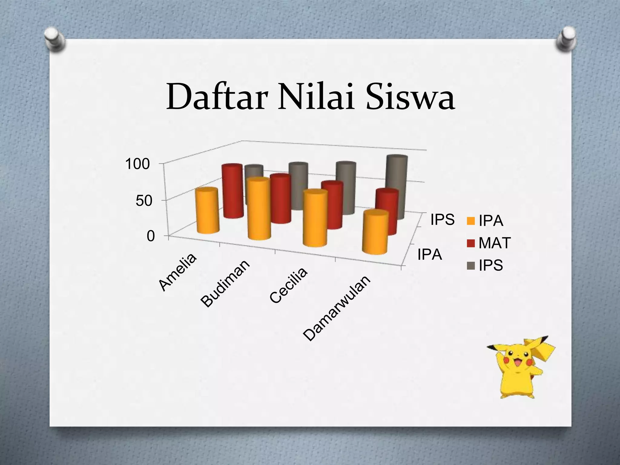 Daftar Nilai Siswa
IPA
IPS
0
50
100
IPA
MAT
IPS
 