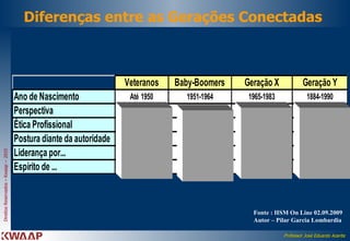 Diferenças entre as Gerações Conectadas  Fonte : HSM On Line 02.09.2009 Autor – Pilar Garcia Lombardia 