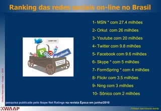 Ranking das redes sociais on-line no Brasil 1- MSN * com 27.4 milhões 2- Orkut  com 26 milhões 3- Youtube com 20 milhões 4- Twitter com 9.8 milhões 5- Facebook com 9.6 milhões 6- Skype * com 5 milhões 7- FormSpring * com 4 milhões 8- Flickr com 3.5 milhões 9- Ning com 3 milhões 10- Sônico com 2 milhões pesquisa publicada pelo Ibope Net  Ratings  na revista Época  em junho/2010 