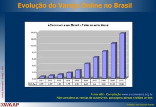 Evolução do Varejo Online no Brasil  Fonte eBit - Compilação  www.e-commerce.org.br .  Não considera as vendas de automóveis, passagens aéreas e leilões on-line.  