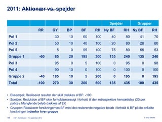 2011: Aktionær vs. spejder

                                                                        Spejder             Grupper
                                       RR      GY    BP   BF    RH    Ny BF       RH     Ny BF               RH
 Pol 1                                          30   10    60   100       40        80        41                70
 Pol 2                                          50   10    40   100       20        80        28                80
 Pol 5                                           5    0    95   100       75        80        66                53
 Gruppe 1                               -60     85   20   195   300     135       240       135               240
 Pol 3                                          95    0     5   100        0        95         0                98
 Pol 4                                          90   10     0   100        0      100          0              100
 Gruppe 2                               -40    185   10     5   200        0      195          0              195
 Total                               -100      270   30   200   500     135       435       100               435


• Eksempel: Realiseret resultat der skal dækkes af BF: -100
• Spejder: Reduktion af BF sker forholdsmæssigt i forhold til den retrospektive hensættelse (20 per
  police). Manglende beløb dækkes af EK
• Grupper: Reducerer forsikringernes BF med det resterende negative beløb i forhold til BF på de enkelte
  forsikringer indenfor hver gruppe
10   FAF - Kontribution - 19. september 2012                                                       © 2012 Deloitte
 