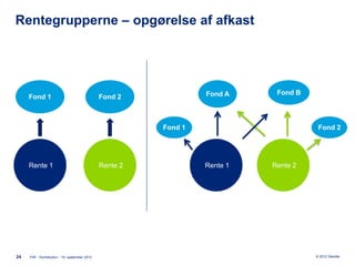 Rentegrupperne – opgørelse af afkast




                                                                  Fond A     Fond B
     Fond 1                                    Fond 2



                                                         Fond 1                        Fond 2




     Rente 1                                   Rente 2            Rente 1   Rente 2




24   FAF - Kontribution - 19. september 2012                                          © 2012 Deloitte
 