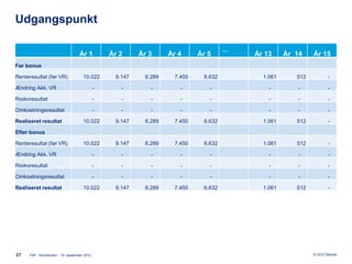 Udgangspunkt

                                                                                            ...
                                     År 1           År 2      År 3      År 4      År 5            År 13     År 14    År 15
Før bonus

Renteresultat (før VR)                  10.022        9.147     8.289     7.450     6.632           1.061      512            -

Ændring Akk. VR                                 -       -         -         -         -               -         -             -

Risikoresultat                                  -       -         -         -         -               -         -             -

Omkostningsresultat                             -       -         -         -         -               -         -             -

Realiseret resultat                     10.022        9.147     8.289     7.450     6.632           1.061      512            -

Efter bonus

Renteresultat (før VR)                  10.022        9.147     8.289     7.450     6.632           1.061      512            -

Ændring Akk. VR                                 -       -         -         -         -               -         -             -

Risikoresultat                                  -       -         -         -         -               -         -             -

Omkostningsresultat                             -       -         -         -         -               -         -             -

Realiseret resultat                     10.022        9.147     8.289     7.450     6.632           1.061      512            -




27    FAF - Kontribution - 19. september 2012                                                                        © 2012 Deloitte
 