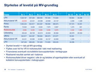Styrkelse af levetid på MV-grundlag

                                                                                         ...
Thiele                               År 1        År 2      År 3      År 4      År 5            År 13      År 14      År 15
LFH                                1.025.167     947.248   869.465   791.945   714.820         130.663     64.298           -
Akkumuleret VR                        -22.933    -24.431   -25.098   -24.984   -24.147           -3.290     -1.208          -
Primo                              1.002.234     922.817   844.367   766.960   690.673         127.373     63.091           -
Rente                                  10.022      9.228     8.444     7.670     6.907           1.274        631           -
Risikoresultat                           8.984     9.049     9.060     9.006     8.879           3.422      1.863           -
Udbetaling                            -98.422    -96.728   -94.910   -92.963   -90.882          -68.978    -65.584          -
Ultimo                               922.817     844.367   766.960   690.673   615.577          63.091        -             -
Akkumuleret VR                         24.431     25.098    24.984    24.147    22.658           1.208        -             -
LFH                                  947.248     869.465   791.945   714.820   638.235          64.298        -             -

•    Styrket levetid => tab på MV-grundlag
•    Flyttes over tid fra VR til risikoresultat i takt med realisering
•    Finansieres eventuelt via kollektivt bonuspotentiale i rentegruppe
•    Realiseret resultat samlet set i balance
•    Risikoresultatet bliver negativt i alle år og betales af egenkapitalen eller eventuelt af
     kollektivt bonuspotentiale i risikogruppen



28     FAF - Kontribution - 19. september 2012                                                                        © 2012 Deloitte
 