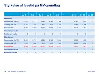 Styrkelse af levetid på MV-grundlag

                                                                                                           ...
                                     År 1               År 2        År 3         År 4         År 5               År 13       År 14        År 15
Før bonus

Renteresultat (før VR)                  10.481            9.717       8.946        8.169        7.390              1.340         655               -

Ændring Akk. VR                         -1.497             -668        114          837         1.489              2.082       1.208               -

Risikoresultat                          -8.984           -9.049      -9.060       -9.006       -8.879              -3.422      -1.863              -

Omkostningsresultat                             -           -           -            -            -                  -           -                 -

Realiseret resultat                                 0           0           -0           0            -0                 0           -0            -

Efter bonus

Renteresultat (før VR)                  10.481            9.717       8.946        8.169        7.390              1.340         655               -

Ændring Akk. VR                         -1.497             -668        114          837         1.489              2.082       1.208               -

Risikoresultat                          -8.984           -9.049      -9.060       -9.006       -8.879              -3.422      -1.863              -

Omkostningsresultat                             -           -           -            -            -                  -           -                 -

Realiseret resultat                                 0           0           -0           -0           -0                 0           -0            -




29    FAF - Kontribution - 19. september 2012                                                                                             © 2012 Deloitte
 