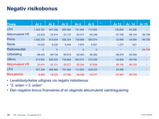 Negativ risikobonus

                                                                                                  ...
Thiele                               År 1           År 2       År 3       År 4        År 5              År 13      År 14      År 15
LFH                               1.025.167         947.248    869.465    791.945     714.820           130.663     64.298           -
Akkumuleret VR                        -22.933       -33.414    -43.131    -52.077     -60.246            -97.765    -99.104    -99.759
Primo                             1.002.234         913.834    826.334    739.868     654.574            32.898     -34.806    -99.759
Rente                                  10.022         9.228      8.444      7.670       6.907             1.274        631           -
Risikoresultat                                  0          0          -          -0          -0             -          -        99.759
Udbetaling                            -98.422       -96.728    -94.910    -92.963     -90.882            -68.978    -65.584          -
Ultimo                               913.834        826.334    739.868    654.574     570.599            -34.806    -99.759          -
Akkumuleret VR                         33.414        43.131     52.077     60.246      67.636            99.104     99.759           -
LFH                                  947.248        869.465    791.945    714.820     638.235            64.298        -             -
Bonuskonto                              -8.984      -18.033    -27.092    -36.099     -44.977            -97.897    -99.759          -

• Levetidsstyrkelse udlignes via negativ risikobonus
• ”2. orden = 3. orden”
• Den negative bonus finansieres af en stigende akkumuleret værdiregulering




30    FAF - Kontribution - 19. september 2012                                                                                  © 2012 Deloitte
 