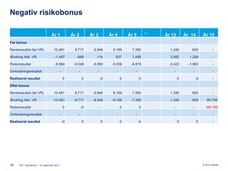 Negativ risikobonus

                                                                                                            ...
                                     År 1                År 2         År 3         År 4        År 5               År 13       År 14        År 15
Før bonus

Renteresultat (før VR)                  10.481             9.717        8.946        8.169       7.390              1.340         655               -

Ændring Akk. VR                         -1.497              -668         114          837        1.489              2.082       1.208               -

Risikoresultat                          -8.984            -9.049       -9.060       -9.006      -8.879              -3.422      -1.863              -

Omkostningsresultat                             -            -            -            -           -                  -           -                 -

Realiseret resultat                                 0            0            -0           0           -0                 0           -0            -

Efter bonus

Renteresultat (før VR)                  10.481             9.717        8.946        8.169       7.390              1.340         655               -

Ændring Akk. VR                        -10.481            -9.717       -8.946       -8.169      -7.390              -1.340       -655         99.759

Risikoresultat                                      0            -0       -                0           0              -           -          -99.759

Omkostningsresultat                             -            -            -            -           -                  -           -                 -

Realiseret resultat                                 -0           0            0            0           -0                 0           0             -




31    FAF - Kontribution - 19. september 2012                                                                                              © 2012 Deloitte
 