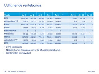 Udlignende rentebonus

                                                                                                   ...
Thiele                               År 1            År 2       År 3       År 4        År 5              År 13      År 14       År 15
LFH                               1.025.167          947.248    869.465    791.945     714.820           130.663     64.298                0
Akkumuleret VR                        -22.933        -19.573    -16.544    -13.829     -11.405              -636       -216            -
Primo                             1.002.234          927.675    852.921    778.116     703.415           130.027     64.082                0
Rente                                  23.864         21.973     20.105     18.262      16.446             3.033      1.502            -
Risikoresultat                                  -0          0          -          -0          -0             -          -                  -0
Udbetaling                            -98.422        -96.728    -94.910    -92.963     -90.882            -68.978    -65.584           -
Ultimo                               927.675         852.921    778.116    703.415     628.979            64.082            0          -
Akkumuleret VR                         19.573         16.544     13.829     11.405       9.256               216        -              -
LFH                                  947.248         869.465    791.945    714.820     638.235            64.298            0          -

• 2,4% kontorente
• Negativ bonus finansieres over tid af positiv rentebonus
• Kontorenten er individuel




32    FAF - Kontribution - 19. september 2012                                                                                    © 2012 Deloitte
 