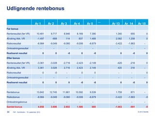 Udlignende rentebonus

                                                                                                            ...
                                     År 1               År 2         År 3         År 4         År 5               År 13       År 14        År 15
Før bonus

Renteresultat (før VR)                  10.481            9.717        8.946        8.169        7.390              1.340         655                   0

Ændring Akk. VR                         -1.497             -668         114          837         1.489              2.082       1.208                   0

Risikoresultat                          -8.984           -9.049       -9.060       -9.006       -8.879              -3.422      -1.863              -

Omkostningsresultat                             -           -            -            -            -                  -           -                 -

Realiseret resultat                                 0           0            -0           0            -0                 0           -0                0

Efter bonus

Renteresultat (før VR)                  -3.361           -3.028       -2.716       -2.423       -2.149               -420        -216                   0

Ændring Akk. VR                          3.361            3.028        2.716        2.423        2.149                420         216               -

Risikoresultat                                      0           -0       -                0            0              -           -                     0

Omkostningsresultat                             -           -            -            -            -                  -           -                 -

Realiseret resultat                                 0           0            0            -0           -0                 0           -0                0



Rentebonus                              13.842           12.745       11.661       10.592        9.539              1.759         871               -

Risikobonus                             -8.984           -9.049       -9.060       -9.006       -8.879              -3.422      -1.863                  -0

Omkostningsbonus                                -           -            -            -            -                  -           -                 -

Samlet bonus                             4.858            3.696        2.602        1.586         660               -1.663       -991                   -0

33    FAF - Kontribution - 19. september 2012                                                                                              © 2012 Deloitte
 
