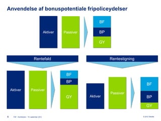 Anvendelse af bonuspotentiale fripoliceydelser

                                                                           BF

                                                Aktiver   Passiver         BP

                                                                          GY



                                  Rentefald                                     Rentestigning


                                                           BF
                                                           BP
                                                                                                    BF
    Aktiver                   Passiver
                                                                                Passiver
                                                           GY        Aktiver                        BP

                                                                                                    GY

5     FAF - Kontribution - 19. september 2012                                                   © 2012 Deloitte
 