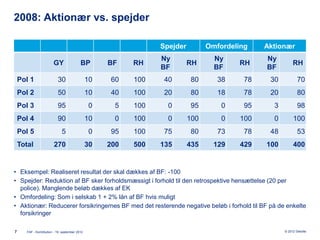 2008: Aktionær vs. spejder

                                                                  Spejder         Omfordeling    Aktionær
                                                                  Ny                Ny           Ny
                         GY                 BP        BF    RH              RH            RH                RH
                                                                  BF                BF           BF
    Pol 1                   30                   10    60   100    40        80      38     78    30           70
    Pol 2                   50                   10    40   100    20        80      18     78    20           80
    Pol 3                   95                    0     5   100     0        95       0     95     3           98
    Pol 4                   90                   10     0   100     0       100       0    100     0        100
    Pol 5                      5                  0    95   100    75        80      73     78    48           53
    Total                270                     30   200   500   135       435     129    429   100        400


• Eksempel: Realiseret resultat der skal dækkes af BF: -100
• Spejder: Reduktion af BF sker forholdsmæssigt i forhold til den retrospektive hensættelse (20 per
  police). Manglende beløb dækkes af EK
• Omfordeling: Som i selskab 1 + 2% lån af BF hvis muligt
• Aktionær: Reducerer forsikringernes BF med det resterende negative beløb i forhold til BF på de enkelte
  forsikringer

7      FAF - Kontribution - 19. september 2012                                                         © 2012 Deloitte
 