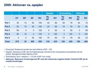 2008: Aktionær vs. spejder

                                                                  Spejder         Omfordeling    Aktionær
                                                                  Ny                Ny           Ny
                         GY                 BP        BF    RH              RH            RH                RH
                                                                  BF                BF           BF
    Pol 1                   30                   10    60   100    40        80      38     78    30           70
    Pol 2                   50                   10    40   100    20        80      18     78    20           80
    Pol 3                   95                    0     5   100     0        95       0     95     3           98
    Pol 4                   90                   10     0   100     0       100       0    100     0        100
    Pol 5                      5                  0    95   100    75        80      73     78    48           53
    Total                270                     30   200   500   135       435     129    429   100        400


• Eksempel: Realiseret resultat der skal dækkes af BF: -100
• Spejder: Reduktion af BF sker forholdsmæssigt i forhold til den retrospektive hensættelse (20 per
  police). Manglende beløb dækkes af EK
• Omfordeling: Som i selskab 1 + 2% lån af BF hvis muligt
• Aktionær: Reducerer forsikringernes BF med det resterende negative beløb i forhold til BF på de
  enkelte forsikringer

8      FAF - Kontribution - 19. september 2012                                                         © 2012 Deloitte
 