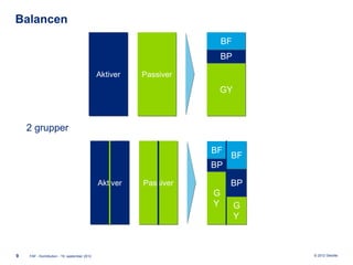 Balancen
                                                                       BF
                                                                       BP

                                              Aktiver   Passiver
                                                                    GY



    2 grupper

                                                                   BF
                                                                        BF
                                                                   BP

                                              Aktiver   Passiver        BP
                                                                   G
                                                                   Y        G
                                                                            Y



9   FAF - Kontribution - 19. september 2012                                     © 2012 Deloitte
 
