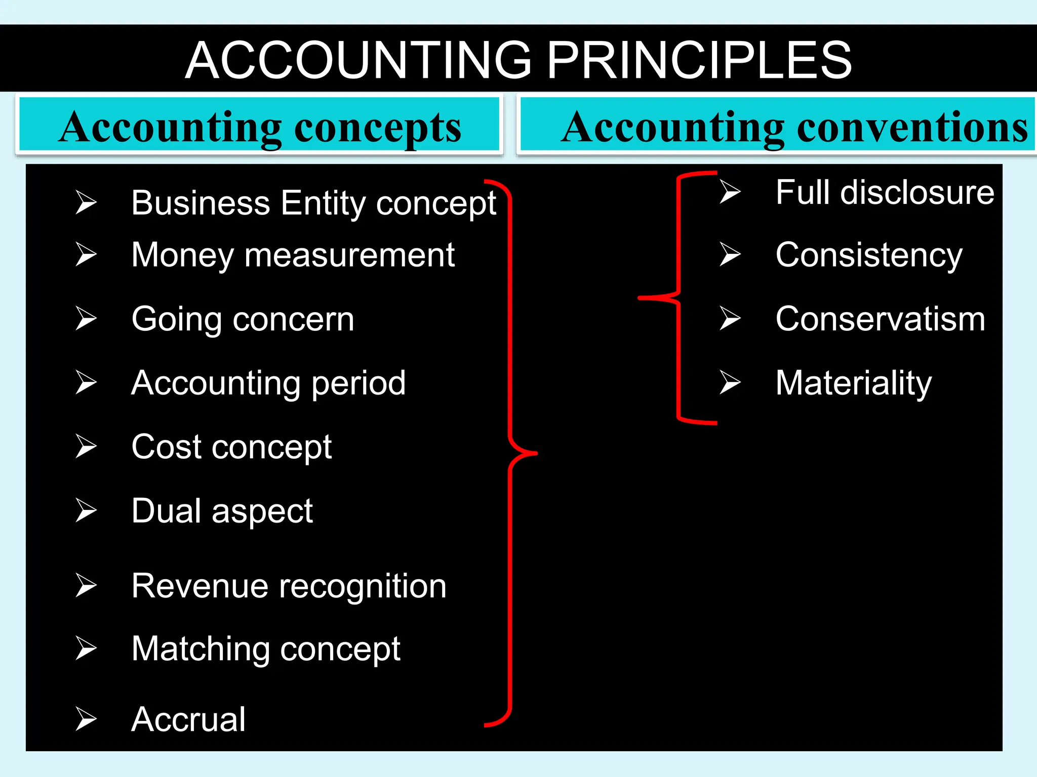 ACCOUNTING PRINCIPLES
 Business Entity concept  Full disclosure
 Money measurement  Consistency
 Going concern  Conservatism
 Accounting period  Materiality
 Cost concept
 Dual aspect
 Revenue recognition
 Matching concept
 Accrual
Accounting concepts Accounting conventions
 