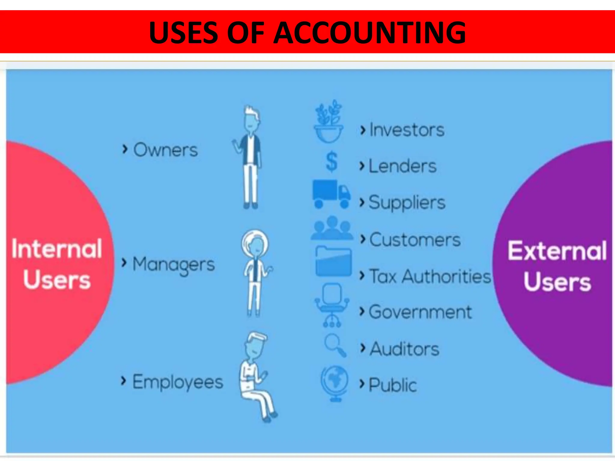 USES OF ACCOUNTING
 