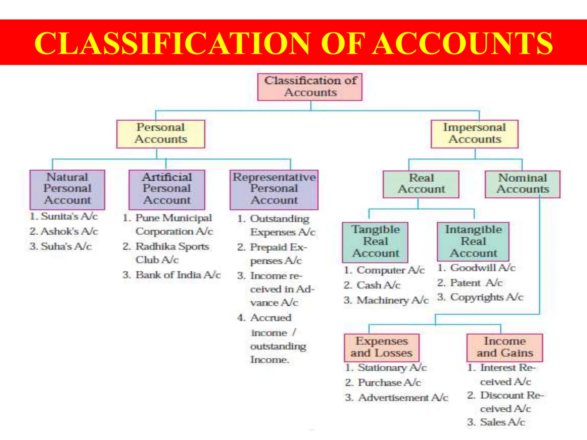 CLASSIFICATION OF ACCOUNTS
 