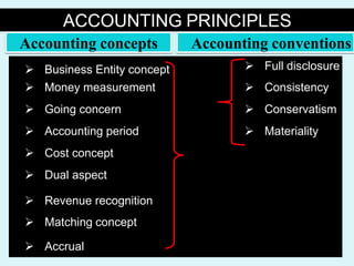 ACCOUNTING PRINCIPLES
 Business Entity concept  Full disclosure
 Money measurement  Consistency
 Going concern  Conservatism
 Accounting period  Materiality
 Cost concept
 Dual aspect
 Revenue recognition
 Matching concept
 Accrual
Accounting concepts Accounting conventions
 