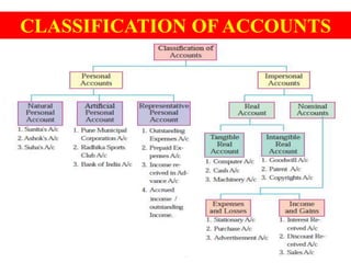 CLASSIFICATION OF ACCOUNTS
 