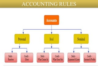 ACCOUNTING RULES
 