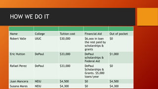 HOW WE DO IT
Name College Tuition cost Financial Aid Out of pocket
Robert Valle UIUC $30,000 $6,ooo in loan
the rest paid by
scholarships &
grants
$0
Eric Hutton DePaul $33,000 DePaul
scholarships &
Federal Aid
$1,000
Rafael Perez DePaul $33,000 DePaul
Scholarships &
Grants. $5,000
loans/year
$0
Juan Mancera NEIU $4,500 $0 $4,500
Susana Mares NEIU $4,300 $0 $4,300
 