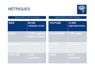 MÈTRIQUES

      Dades de 01/03/11 a 31/12/11 (10 mesos)       Dades de 01/03/11 a 31/12/11 (10 mesos)



WEB                        60.000               YOUTUBE                  13.000
                           visitants únics                               reproduccions


BLOC                       13.000 pàgines       SLIDESHARE               8.500 vistes
                           vistes úniques


FACEBOOK                   3.750 fans           FLICKR                   4.000 vistes



TWITTER                    2.030                BBDD                     6.278
                           seguidors                                     contactes
 