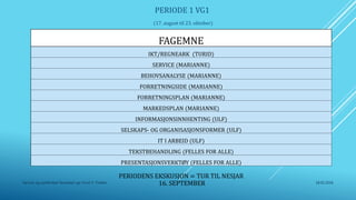 PERIODE 1 VG1
(17. august til 23. oktober)
FAGEMNE
IKT/REGNEARK (TURID)
SERVICE (MARIANNE)
BEHOVSANALYSE (MARIANNE)
FORRETNINGSIDE (MARIANNE)
FORRETNINGSPLAN (MARIANNE)
MARKEDSPLAN (MARIANNE)
INFORMASJONSINNHENTING (ULF)
SELSKAPS- OG ORGANISASJONSFORMER (ULF)
IT I ARBEID (ULF)
TEKSTBEHANDLING (FELLES FOR ALLE)
PRESENTASJONSVERKTØY (FELLES FOR ALLE)
PERIODENS EKSKUSJON = TUR TIL NESJAR
16. SEPTEMBER 18.02.2016Service og samferdsel Numedal vgs Turid V. Tveiten
 