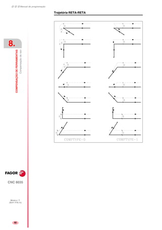 Manual de programação
CNC 8035
8.
COMPENSAÇÃODEFERRAMENTAS
Compensaçãoderaio
MODELO ·T·
(SOFT V16.1X)
92
Trajetória RETA-RETA
 