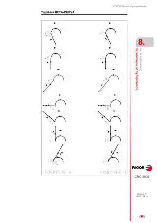 Manual de programação
CNC 8035
COMPENSAÇÃODEFERRAMENTAS
Compensaçãoderaio
8.
MODELO ·T·
(SOFT V16.1X)
93
Trajetória RETA-CURVA
 