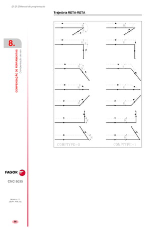 Manual de programação
CNC 8035
8.
COMPENSAÇÃODEFERRAMENTAS
Compensaçãoderaio
MODELO ·T·
(SOFT V16.1X)
96
Trajetória RETA-RETA
 