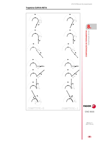 Manual de programação
CNC 8035
COMPENSAÇÃODEFERRAMENTAS
Compensaçãoderaio
8.
MODELO ·T·
(SOFT V16.1X)
97
Trajetória CURVA-RETA
 