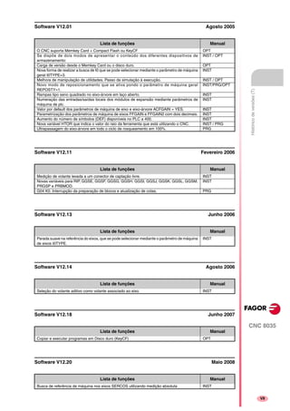 CNC 8035
VII
Históricodeversões(T)
Software V12.01 Agosto 2005
Software V12.11 Fevereiro 2006
Software V12.13 Junho 2006
Software V12.14 Agosto 2006
Software V12.18 Junho 2007
Software V12.20 Maio 2008
Lista de funções Manual
O CNC suporta Memkey Card + Compact Flash ou KeyCF OPT
Se dispõe de dois modos de apresentar o conteúdo dos diferentes dispositivos de
armazenamento:
INST / OPT
Carga de versão desde o Memkey Card ou o disco duro. OPT
Nova forma de realizar a busca de I0 que se pode selecionar mediante o parâmetro de máquina
geral I0TYPE=3.
INST
Melhora de manipulação de utilidades. Passo da simulação à execução. INST / OPT
Novo modo de reposicionamento que se ativa pondo o parâmetro de máquina geral
REPOSTY=1.
INST/PRG/OPT
Rampas tipo seno quadrado no eixo-árvore em laço aberto. INST
Numeração das entradas/saídas locais dos módulos de expansão mediante parâmetros de
máquina de plc.
INST
Valor por default dos parâmetros de máquina de eixo e eixo-árvore ACFGAIN = YES. INST
Parametrização dos parâmetros de máquina de eixos FFGAIN e FFGAIN2 com dois decimais. INST
Aumento do número de símbolos (DEF) disponíveis no PLC a 400. INST
Nova variável HTOR que indica o valor do raio da ferramenta que está utilizando o CNC. INST / PRG
Ultrapassagem do eixo-árvore em todo o ciclo de rosqueamento em 100%. PRG
Lista de funções Manual
Medição de volante levada a um conector de captação livre. INST
Novas variáveis para RIP, GGSE, GGSF, GGSG, GGSH, GGSI, GGSJ, GGSK, GGSL, GGSM,
PRGSP e PRBMOD.
INST
G04 K0. Interrupção da preparação de blocos e atualização de cotas. PRG
Lista de funções Manual
Parada suave na referência do eixos, que se pode selecionar mediante o parâmetro de máquina
de eixos I0TYPE.
INST
Lista de funções Manual
Seleção do volante aditivo como volante associado ao eixo. INST
Lista de funções Manual
Copiar e executar programas em Disco duro (KeyCF) OPT
Lista de funções Manual
Busca de referência de máquina nos eixos SERCOS utilizando medição absoluta INST
 