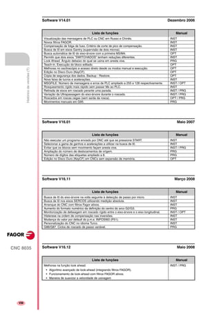 CNC 8035
VIII
Históricodeversões(T)
Software V14.01 Dezembro 2006
Software V16.01 Maio 2007
Software V16.11 Março 2008
Software V16.12 Maio 2008
Lista de funções Manual
Visualização das mensagens de PLC ou CNC em Russo e Chinês. INST
Novos filtros FAGOR. INST
Compensação de folga de fuso. Critério de corte de pico de compensação. INST
Busca de I0 em eixos Gantry (supervisão de dois micros). INST
Busca automática de I0 do eixo-árvore com a primeira M3/M4. OPT
Permitir que dois eixos "SWITCHADOS" tenham reduções diferentes. INST
Look Ahead. Ângulo debaixo do qual se usina em aresta viva. PRG
Teach-in. Execução do bloco editado. OPT
Melhoras no osciloscópio e acesso direto desde os modos manual e execução. OPT
Edição no Disco Duro (KeyCF). OPT
Cópia de segurança dos dados. Backup - Restore. OPT
Nova faixa de lucros e acelerações. INST
MSGFILE: Número de mensagens e erros de PLC ampliado a 255 e 128 respectivamente. INST / OPT
Rosqueamento rígido mais rápido sem passar Ms ao PLC. INST
Retirada de eixos em roscado perante uma parada. INST / PRG
Variação da Ultrapassagem do eixo-árvore durante o roscado. INST / PRG
Roscados em roscas cegas (sem saída da rosca). OPT / PRG
Movimentos manuais em G95. PRG
Lista de funções Manual
Não executar um programa enviado por DNC até que se pressione START. INST
Selecionar a gama de ganhos e acelerações a utilizar na busca de I0. INST
Evitar que os blocos sem movimento façam aresta viva. INST / PRG
Ampliação do número de deslocamentos de origem. PRG
Número de dígitos das etiquetas ampliado a 8. PRG
Edição no Disco Duro (KeyCF) em CNCs sem expansão de memória. OPT
Lista de funções Manual
Busca de I0 do eixo-árvore na volta seguinte à detecção de passo por micro. INST
Busca de I0 nos eixos SERCOS utilizando medição absoluta. INST
Arranque do CNC com filtros Fagor ativos. INST
Aumento do formato numérico da definição do centro do arco G2/G3. PRG
Monitorização de defasagem em roscado rígido entre o eixo-árvore e o eixo longitudinal. INST / OPT
Histerese na ordem de compensação nas inversões. INST
Mudança do valor por default do p.m.e. INPOSW2 (P51). INST
Personalização do CNC no idioma Turco. INST
G86/G87. Ciclos de roscado de passo variável. PRG
Lista de funções Manual
Melhoras na função look ahead:
• Algoritmo avançado de look-ahead (integrando filtros FAGOR).
• Funcionamento de look-ahead com filtros FAGOR ativos.
• Maneira de suavizar a velocidade de usinagem
INST / PRG
 